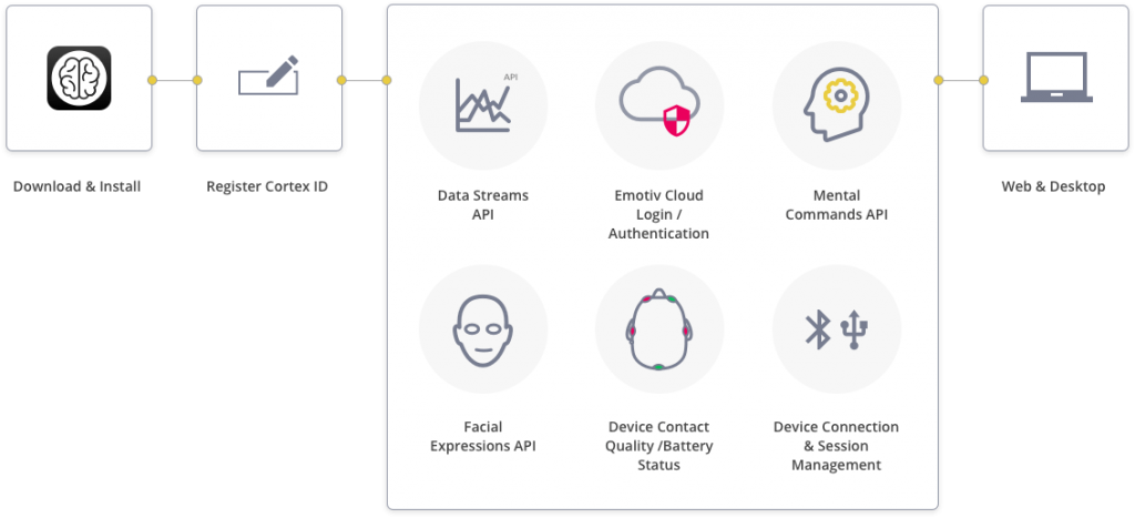 developers developer cortex emotiv diagram