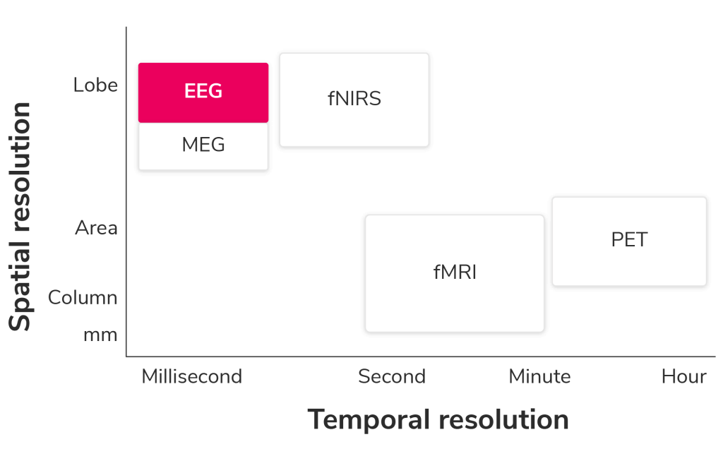 Spacial vs Temporal resolution